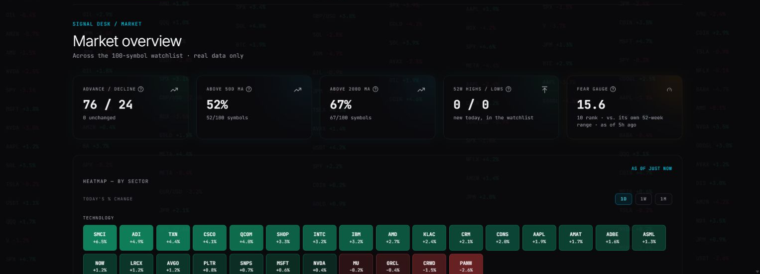 Academia Trade Signal Desk market overview: breadth, moving averages, and sector heatmap
