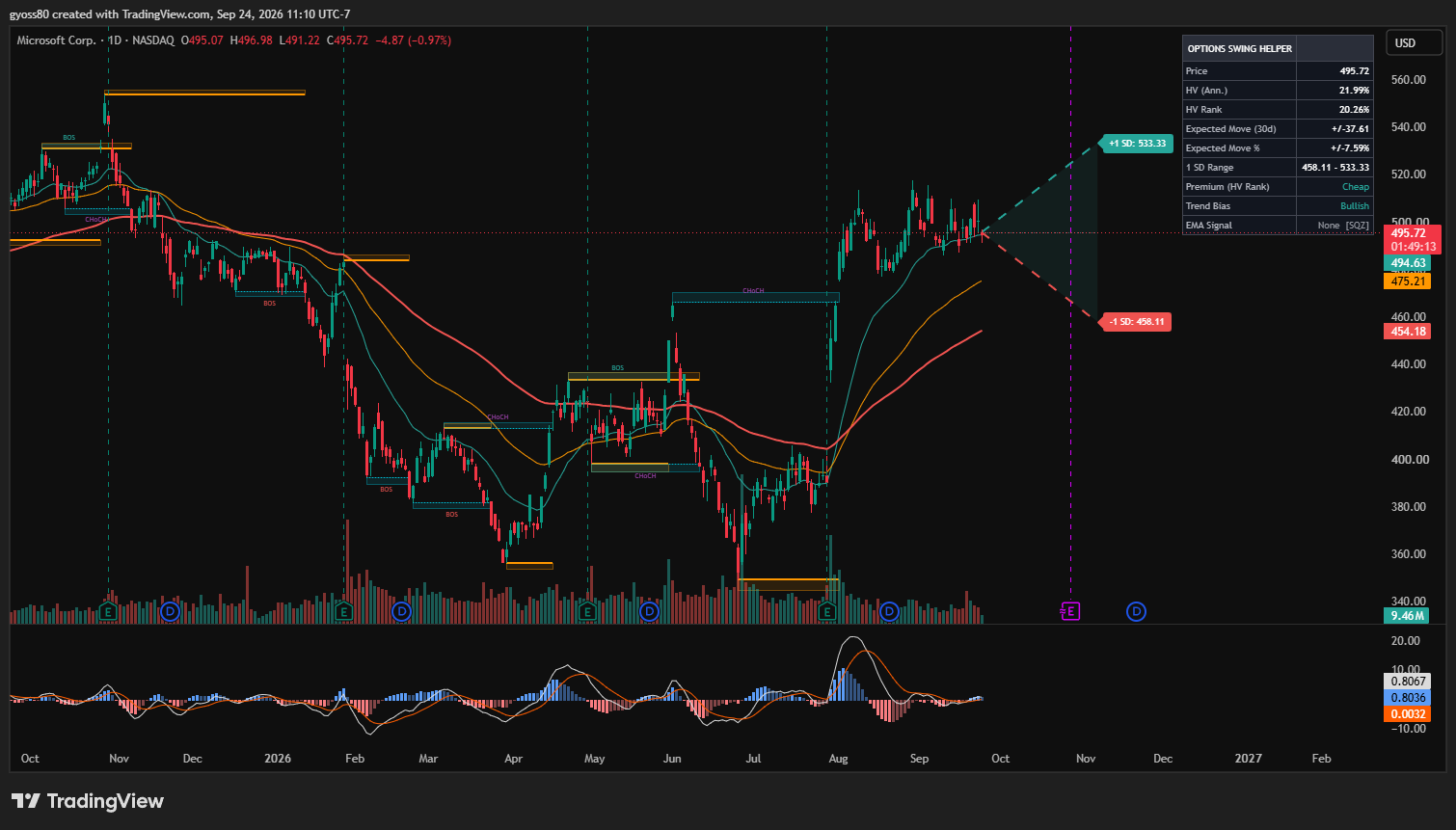 Options Swing Helper on a Microsoft (MSFT) daily chart, showing the expected move cone, the moving averages, market structure zones and the dashboard table